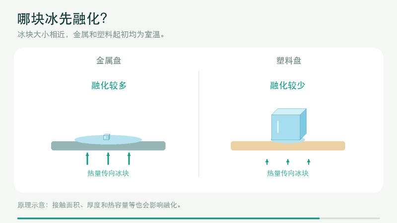 摸着更凉，冰却融得更快？的实验示意