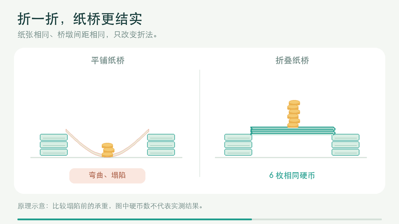 一张纸能搭多结实的桥？的实验示意