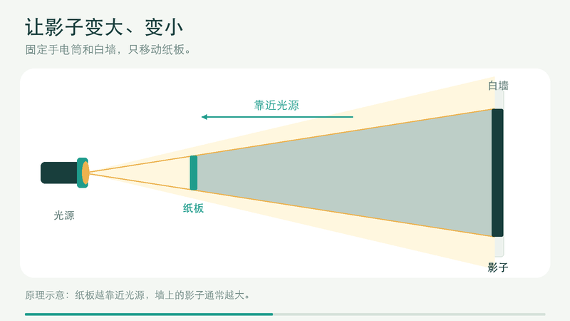 让影子变大、变小的实验示意
